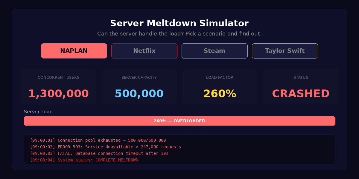Server Meltdown Simulator showing NAPLAN scenario with 1.3M concurrent users overwhelming 500K server capacity at 260% load, with crash log output